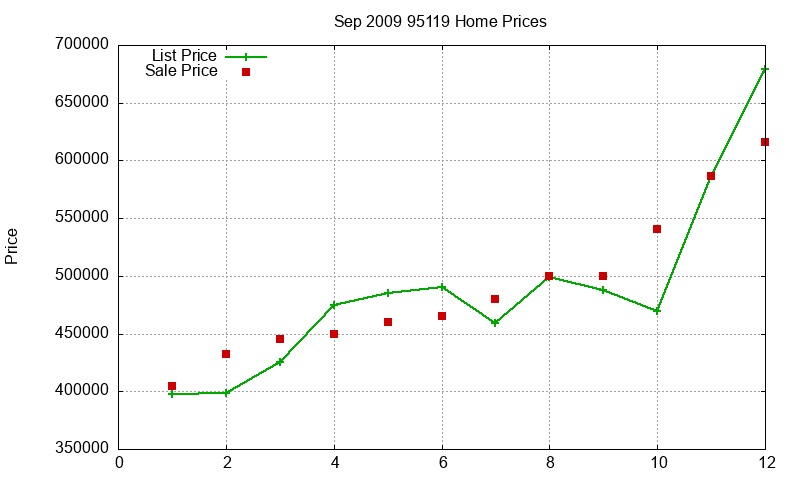 95119 Homes Just Sold 2009-09