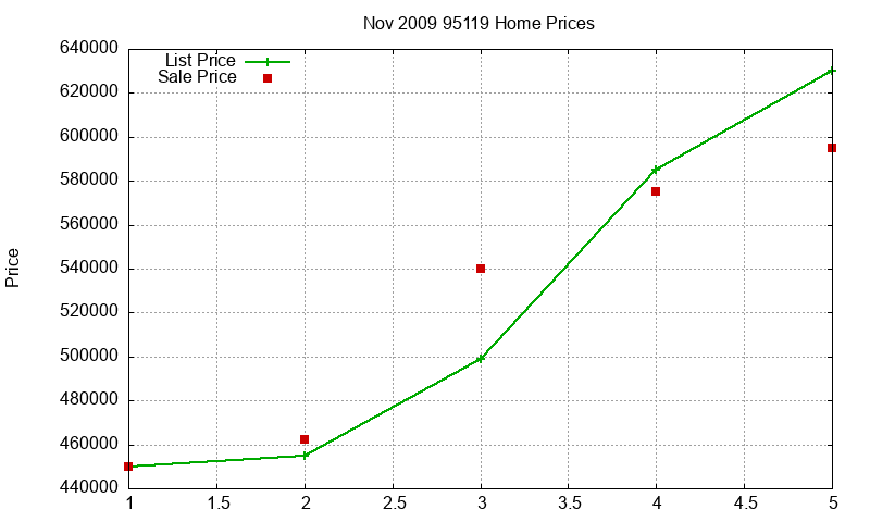 95119 Homes Just Sold 2009-11