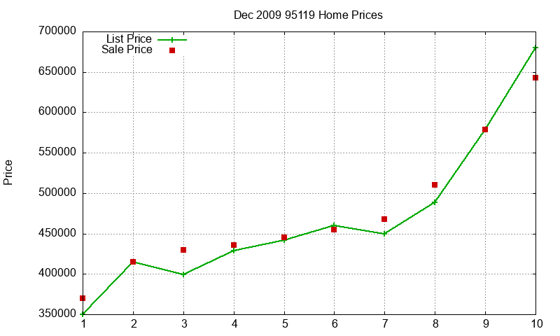 95119 Homes Just Sold 2009-12 95119 Homes Just Sold 2009-12