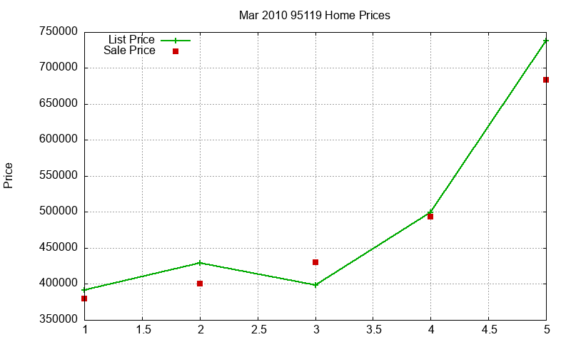 95119 Homes Just Sold 2010-03