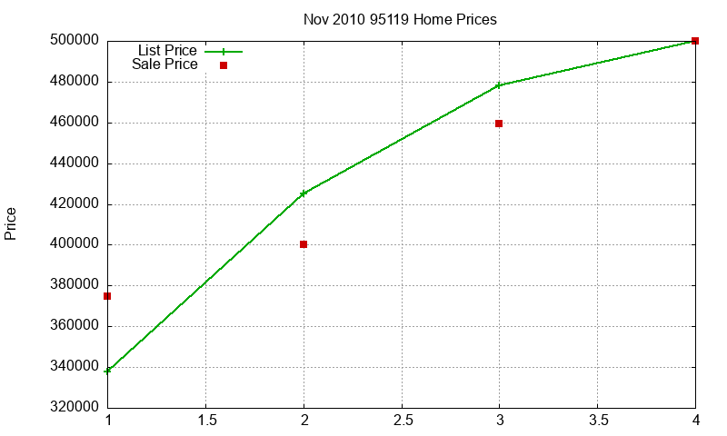 95119 Homes Just Sold 2010-11
