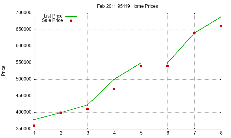 95119 Homes Just Sold 2011-02