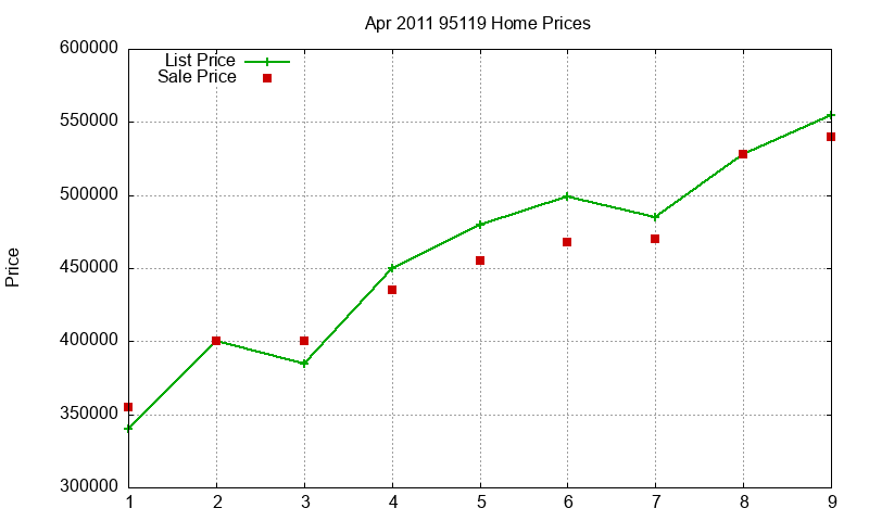 95119 Homes Just Sold 2011-04