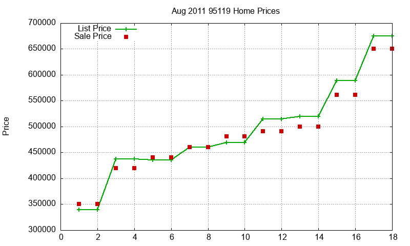 95119 Homes Just Sold 2011-08 95119 Homes Just Sold 2011-08