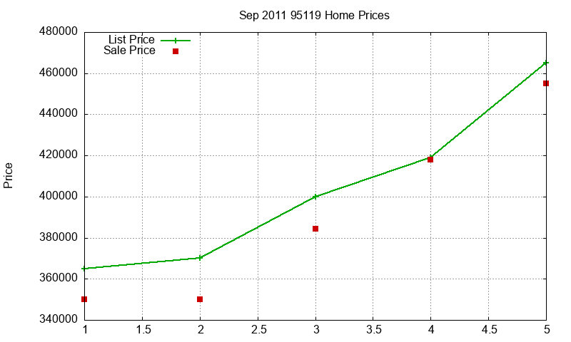 95119 Homes Just Sold 2011-09