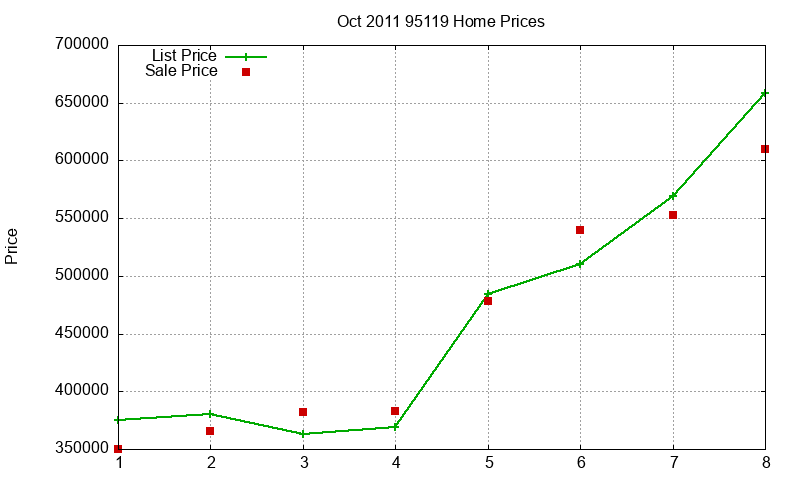 95119 Homes Just Sold 2011-10