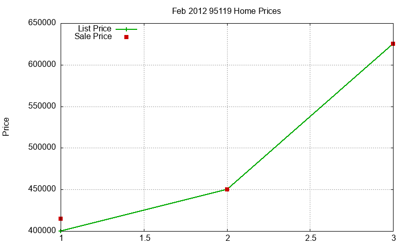 95119 Homes Just Sold 2012-02