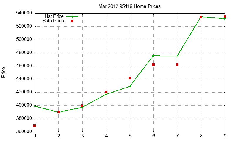 95119 Homes Just Sold 2012-03