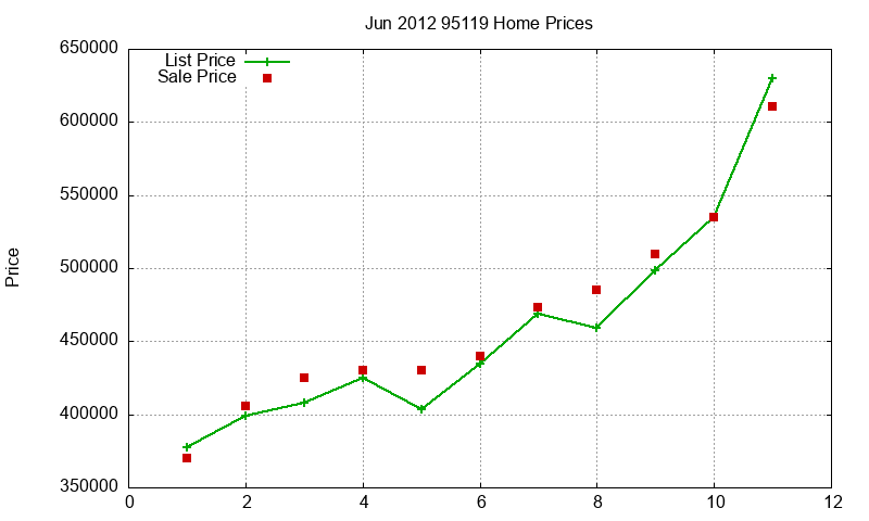 95119 Homes Just Sold 2012-06