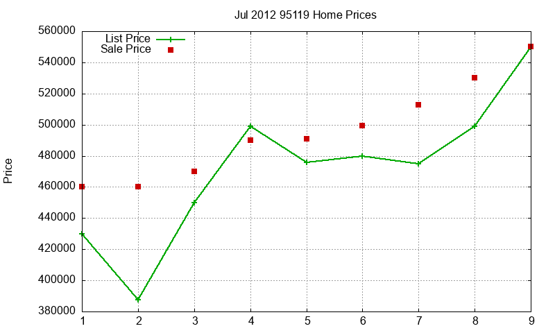 95119 Homes Just Sold 2012-07 95119 Homes Just Sold 2012-07