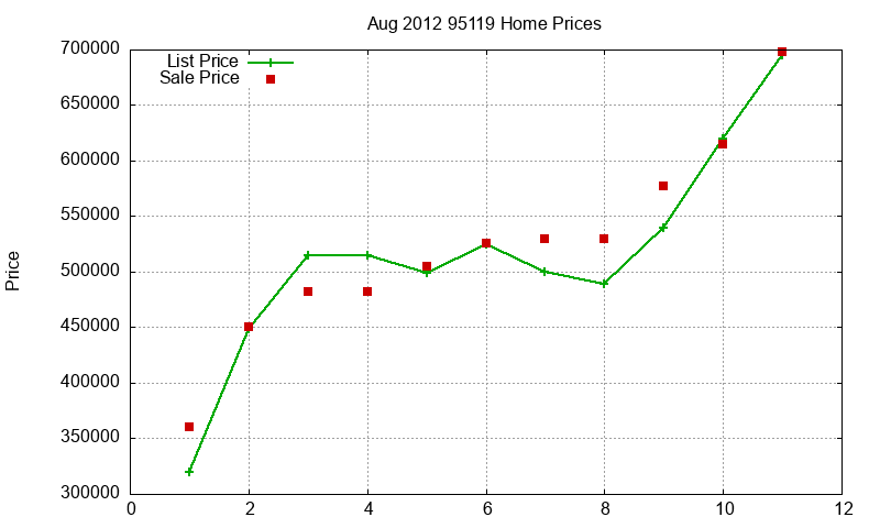 95119 Homes Just Sold 2012-08 95119 Homes Just Sold 2012-08