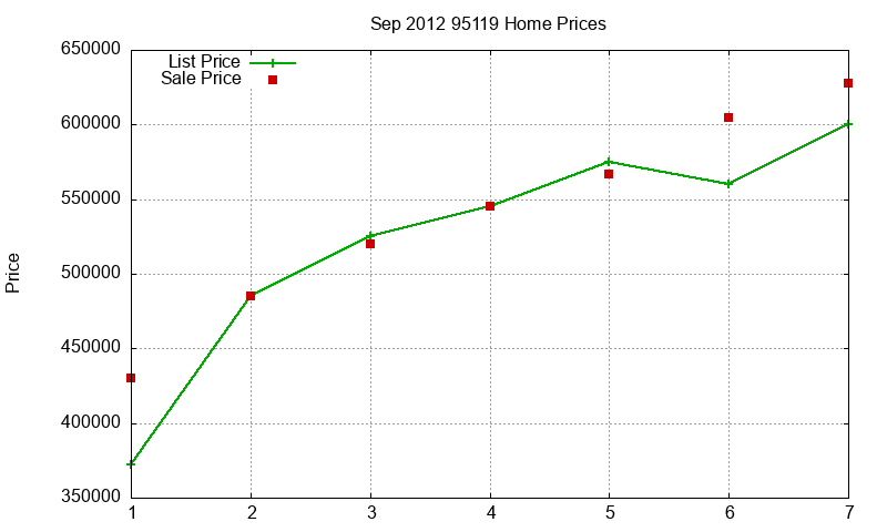 95119 Homes Just Sold 2012-09