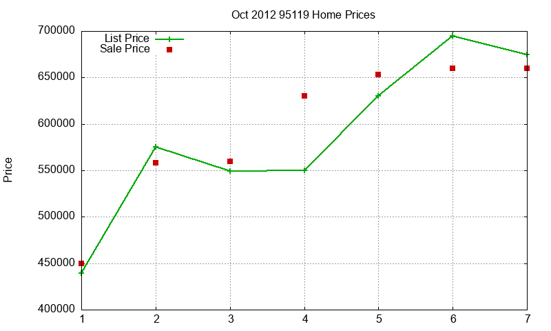 95119 Homes Just Sold 2012-10