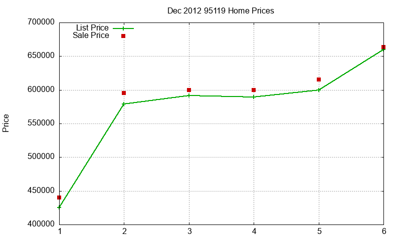 95119 Homes Just Sold 2012-12