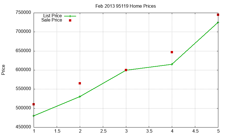 95119 Homes Just Sold 2013-02