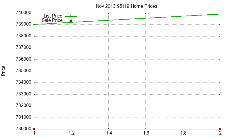 95119 Homes Just Sold 2013-11