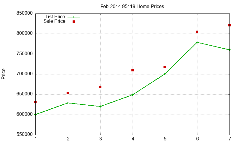 95119 Homes Just Sold 2014-02