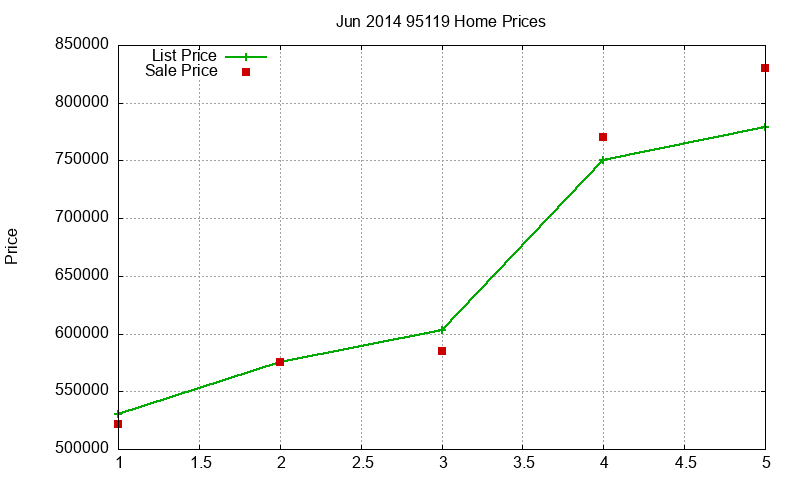 95119 Homes Just Sold 2014-06