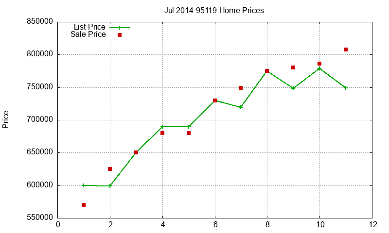 95119 Homes Just Sold 2014-07