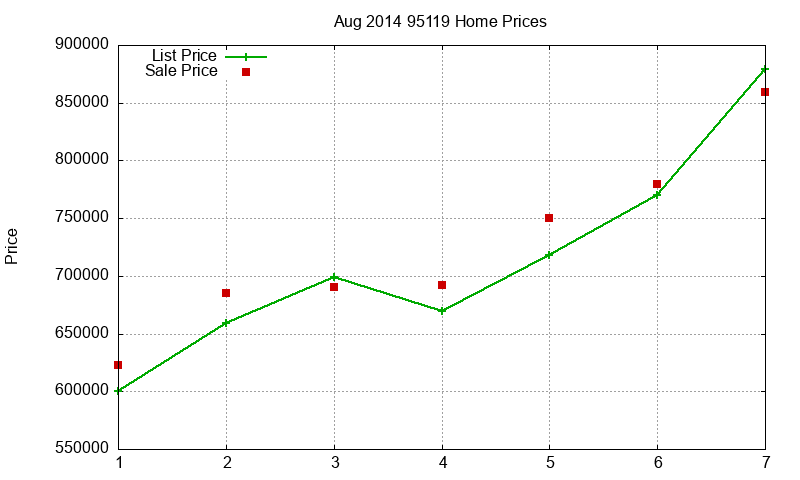95119 Homes Just Sold 2014-08