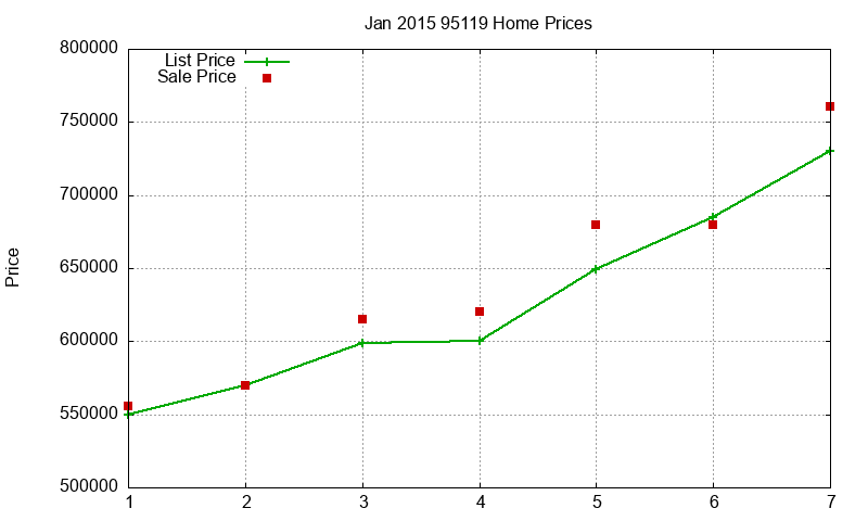 95119 Homes Just Sold 2015-01