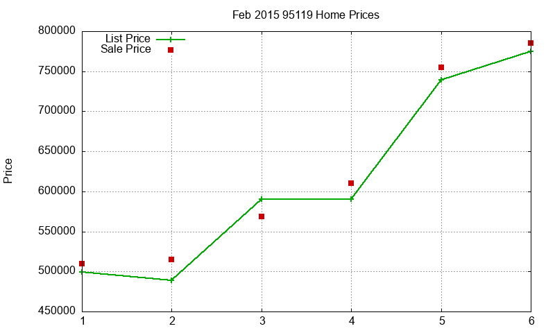 95119 Homes Just Sold 2015-02