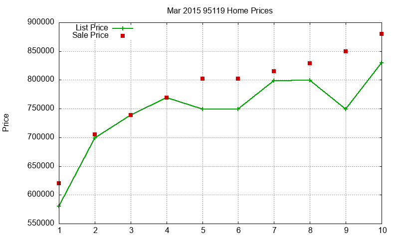 95119 Homes Just Sold 2015-03 95119 Homes Just Sold 2015-03