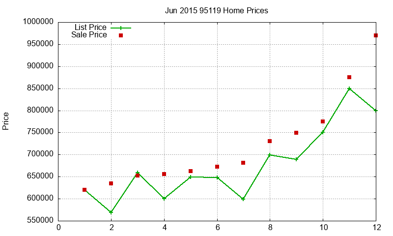 95119 Homes Just Sold 2015-06
