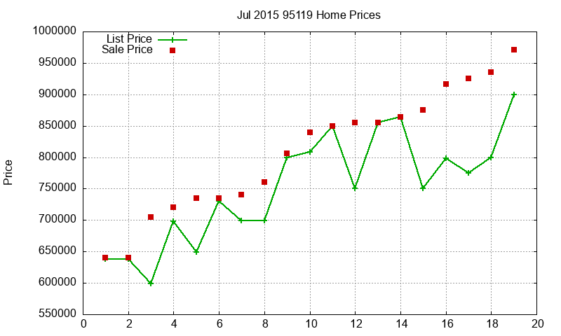 95119 Homes Just Sold 2015-07