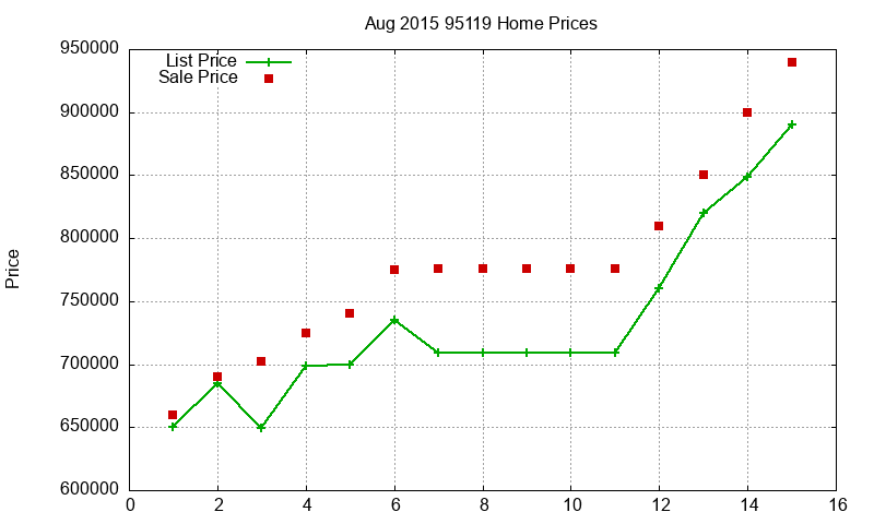95119 Homes Just Sold 2015-08
