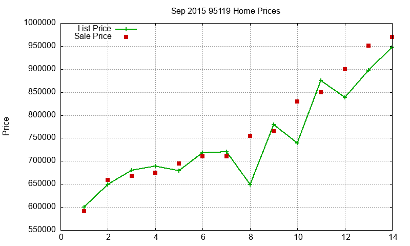 95119 Homes Just Sold 2015-09
