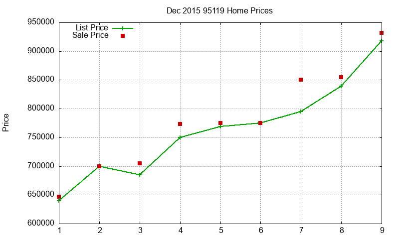 95119 Homes Just Sold 2015-12 95119 Homes Just Sold 2015-12