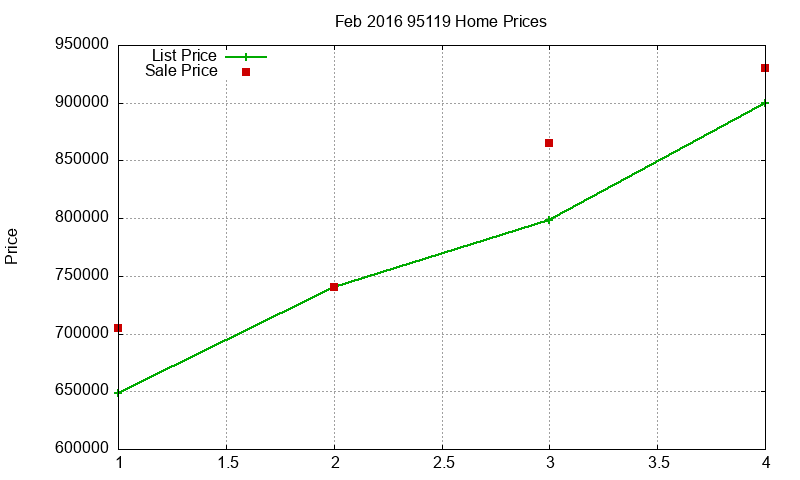 95119 Homes Just Sold 2016-02