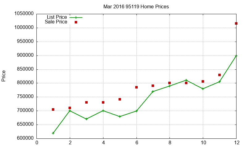 95119 Homes Just Sold 2016-03 95119 Homes Just Sold 2016-03