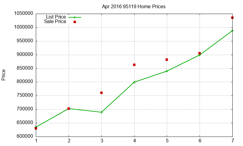95119 Homes Just Sold 2016-04