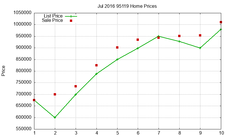 95119 Homes Just Sold 2016-07 95119 Homes Just Sold 2016-07
