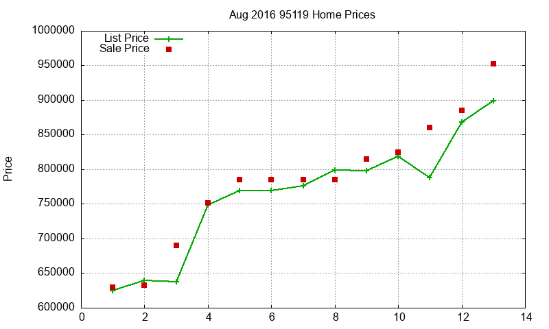 95119 Homes Just Sold 2016-08 95119 Homes Just Sold 2016-08