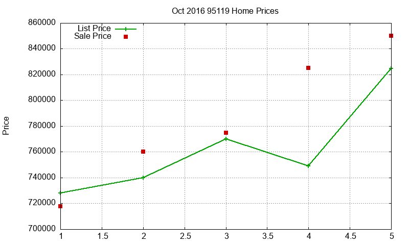 95119 Homes Just Sold 2016-10 95119 Homes Just Sold 2016-10