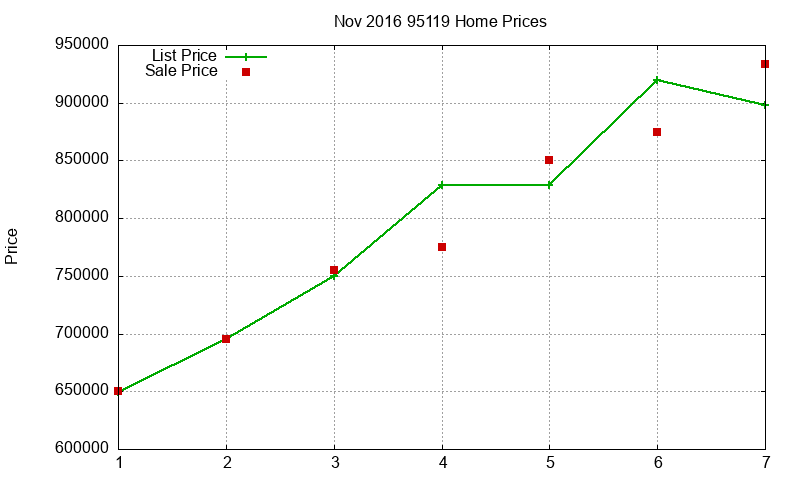 95119 Homes Just Sold 2016-11