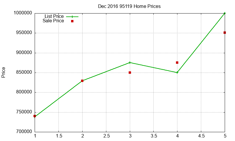 95119 Homes Just Sold 2016-12