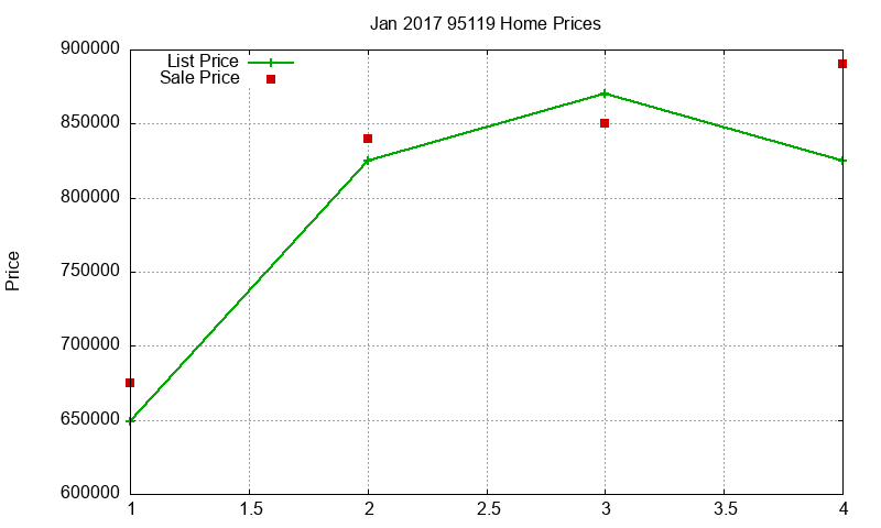 95119 Homes Just Sold 2017-01