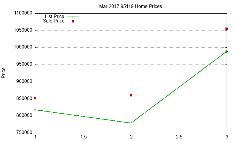 95119 Homes Just Sold 2017-03