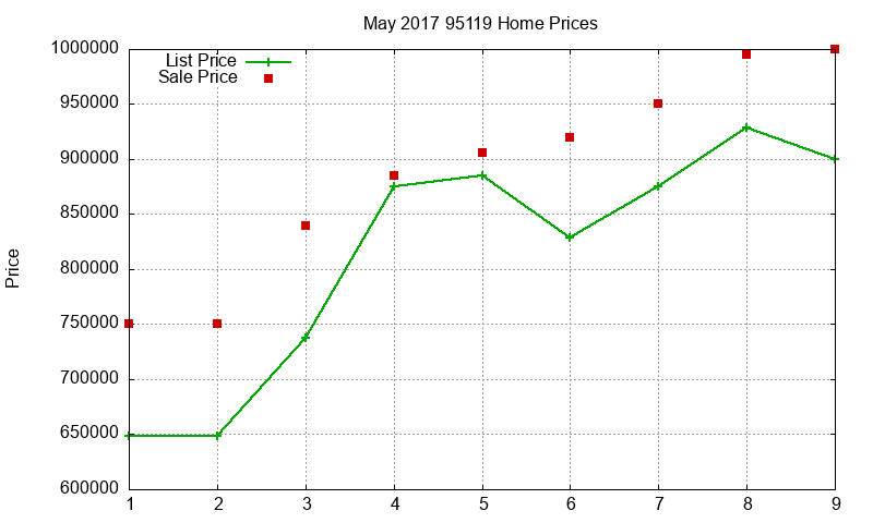 95119 Homes Just Sold 2017-05