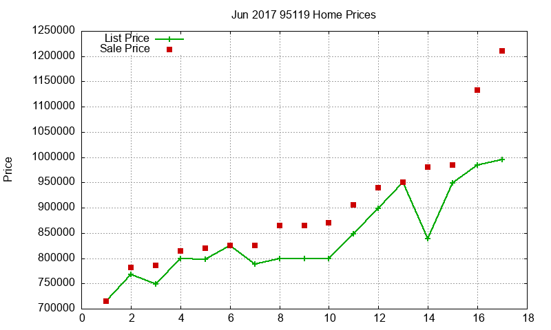 95119 Homes Just Sold 2017-06