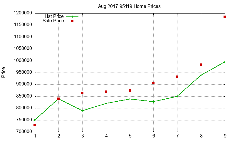 95119 Homes Just Sold 2017-08 95119 Homes Just Sold 2017-08