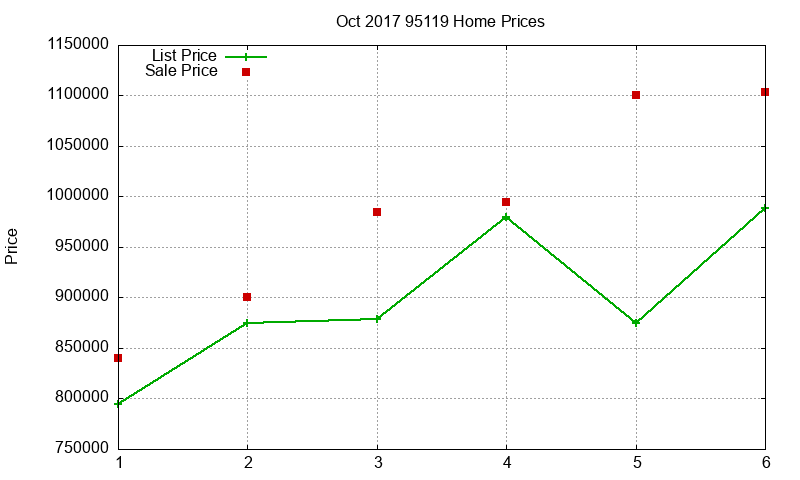 95119 Homes Just Sold 2017-10
