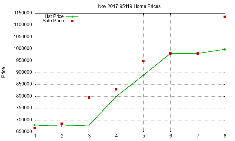 95119 Homes Just Sold 2017-11