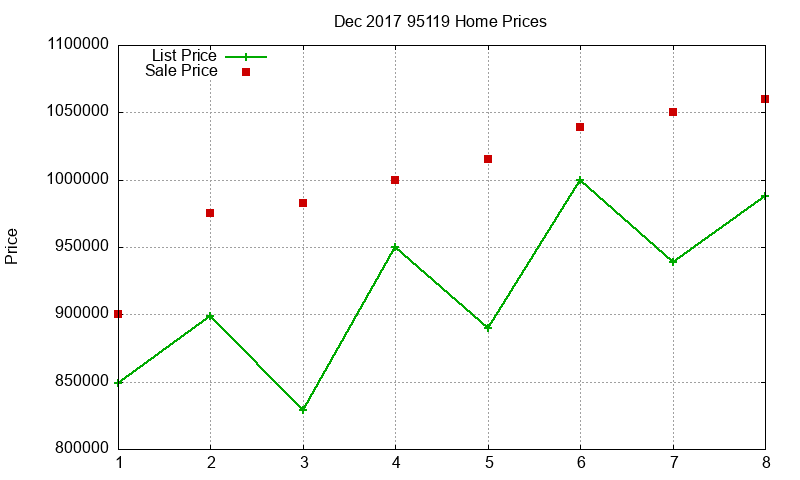 95119 Homes Just Sold 2017-12