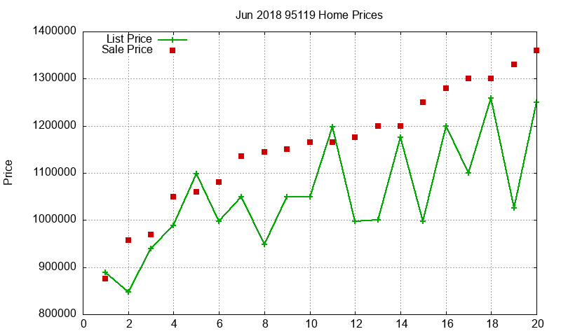 95119 Homes Just Sold 2018-06