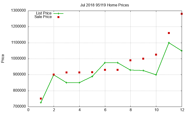 95119 Homes Just Sold 2018-07